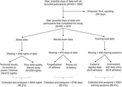 Reciprocal Associations Between Sleep, Mental Strain, and Training Load in Junior Endurance Athletes and the Role of Poor Subjective Sleep Quality
